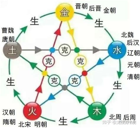 朝代 五行|五行相生学说讲历史，中国每个朝代都是什么五行属性？